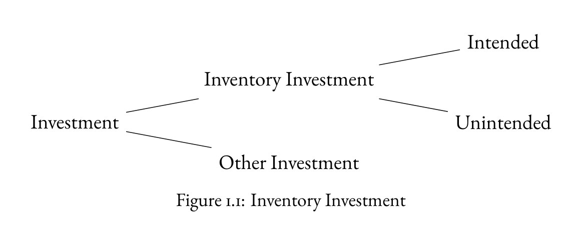 Inventory Investment